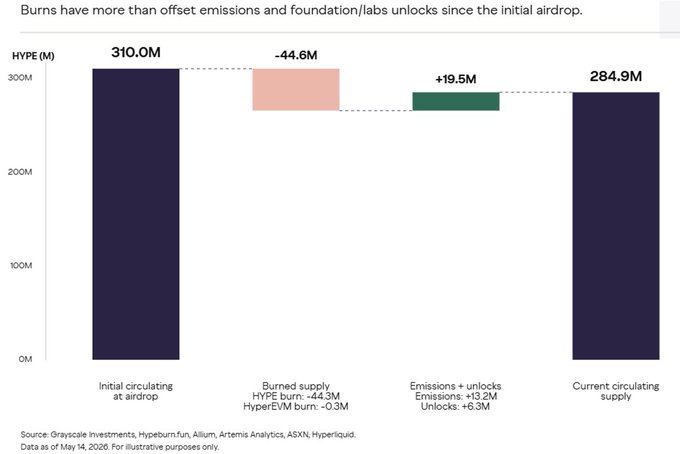 The image shows two vertical bars representing emissions reductions since the initial airdrop that took place after the COVID-19 pandemic was implemented. The first bar, from left to right, is shorter with a blue line above it showing the decrease in emissions per unit, while the second bar, from top to bottom, has a larger line and a pink arrow indicating an increase in emissions since the initial airdrop. The text "When clients hear that 99% of @HyperliquidX fees go back to the protocol via buybacks¹" is also displayed below the image, suggesting it's part of an infographic promoting token burn mechanisms as a solution for climate-related problems.