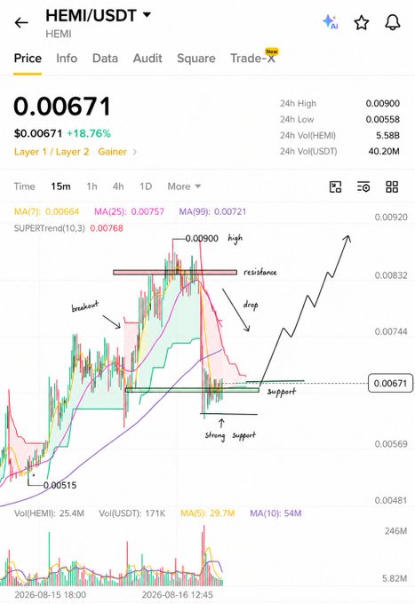 A cryptocurrency trading chart for HEMI/USDT showing a price of 0.00671 with a +18.76% gain, featuring technical analysis annotations including breakout, resistance, drop, support, and strong support levels.