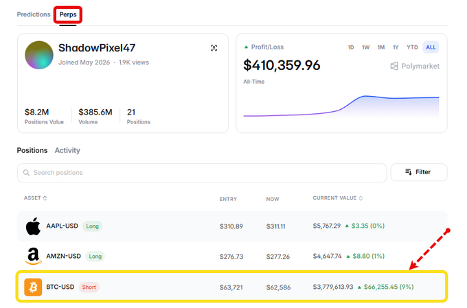 A Polymarket trading profile for user ShadowPixel47 showing an all-time profit of $410,359.96, with a highlighted BTC-USD short position showing a $60,255.45 gain.