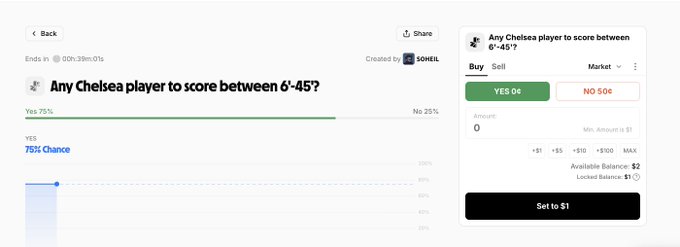 A live prediction market on Limitless Trading showing "Any Chelsea player to score between 6'-45'?" with Yes priced at 6¢ (75%) and No at 94¢ (25%), created by user SOHEIL and ending in 39 hours, reflecting the post's scenario where the creator is betting YES after Chelsea's early goal.