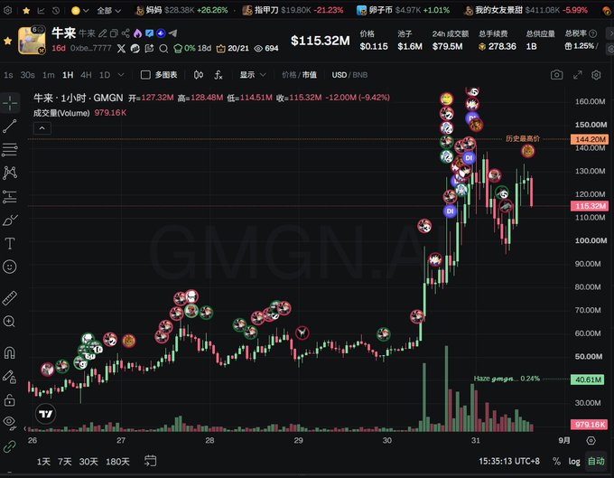 A stock chart displays GMGN.AI (GMGN) trading at $115.32M with 24-hour volume of $979.16K, showing a dramatic price spike to a high of $128.48M before pulling back, illustrating how tracking the buy activity of previously profitable traders (as described in the post about finding 100x meme coins) could reveal emerging tokens like this one.
