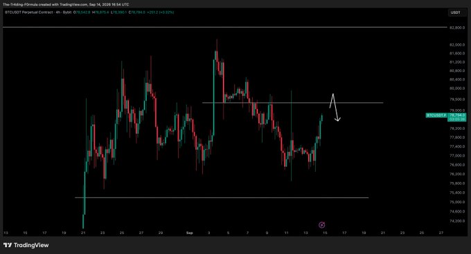 A TradingView 4-hour candlestick chart of BTC/USD on the Perp Contract pair (Bybit) dated Sep 14, 2025, shows Bitcoin's price action consolidating near $81,260 (+1.63%), with an arrow drawn highlighting a horizontal resistance level around $79,350—the price target the accompanying post suggests watching for a potential test, flip for a long entry, or rejection for a short setup.