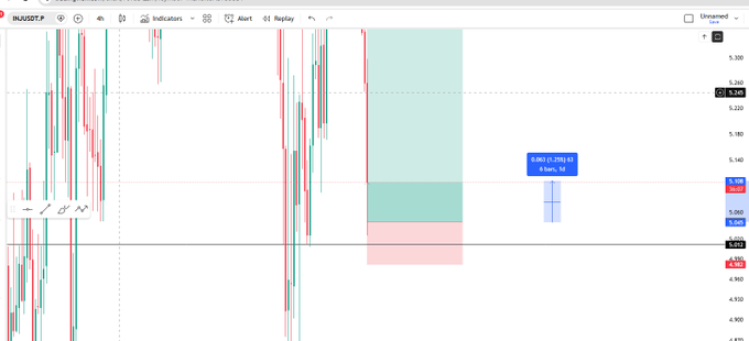 The image shows a screenshot of a trading dashboard displaying stock price graphs and indicators such as Bollinger Bands and Moving Averages. The viewer's attention is drawn towards a specific stock, possibly because it shows the opening or closing price at different times, reflecting their performance in the market. The post mentions being in the middle of my position on $INJ (Internet Trading) with its current value of 50% and an upward trend, indicating that the trader has been successful in either purchasing shares or selling them for a profit. Additionally, they have set a stoploss at 1R, which means if the stock price falls below this amount, their portfolio will be sold to prevent potential losses. The post also mentions "moving average down" and "moving average up", implying that the trader is monitoring trends in the stock's past performances or predicting future movements based on historical data.