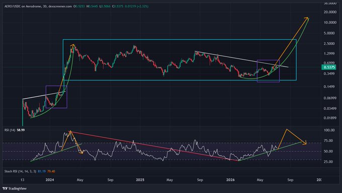 A TradingView candlestick chart for AERO/USDC on Aerodrome, 1D timeframe, showing price around 0.5195 with technical analysis including RSI (58.99) and Stoch RSI (81.19) indicators.