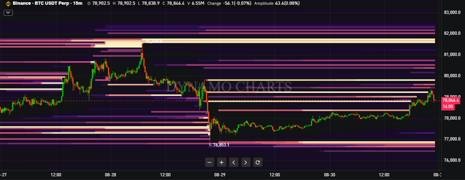 A financial trading chart for 'Binance BTC USDT Perp', showing a 15m interval with candlestick price movements overlaid with horizontal pink and purple volume zones, watermarked 'TYMO CHARTS'.