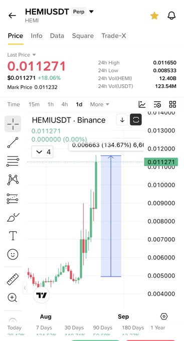 A cryptocurrency trading chart showing HEMI/USDT perpetual contract at $0.011271 (+18.06%), with a 15-day candlestick chart from Binance displaying the recent 134.67% surge from $0.006663, visually supporting the post's claim of a 130% gain over 15 days.