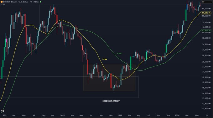 A Bitcoin/USD weekly candlestick chart showing price action approaching the 50-week SMA (orange line) near $59,540, with moving averages at $42,932 (21-period) and $56,500 (200-period), and a highlighted "2022 BEAR MARKET" zone in the lower portion, illustrating the post's concern about a potential 2022-style correction if Bitcoin fails to reclaim the 50W SMA.