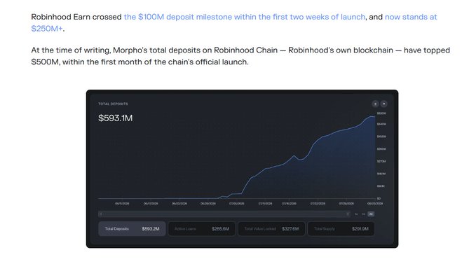 A financial report stating 'Robinhood Earn crossed the $100M deposit milestone within the first two weeks of launch, and now stands at $250M+,' accompanied by a chart showing total deposits reaching $593.1M on Morpho on Robinhood Chain.