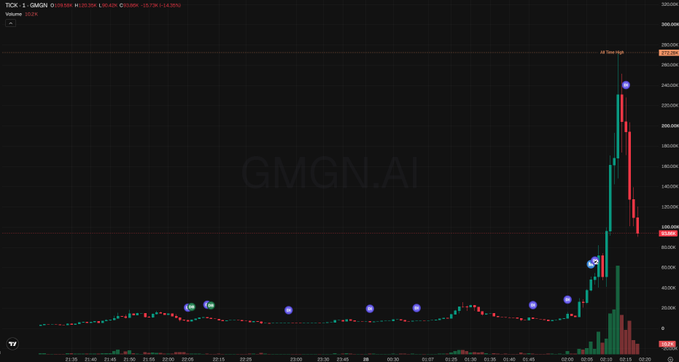 A financial chart for 'GMGN.AI' showing a price spike to around 280,000 with high volume on 21:00, featuring multiple highlighted points marked '49 Days High'.