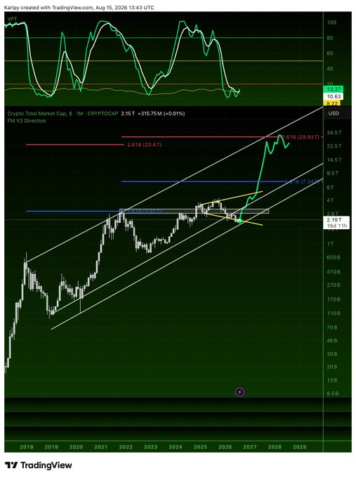 A TradingView chart of the Crypto Total Market Cap ($CRYPTOCAP - #TOTAL) displays a long-term ascending channel with current price at $2.15T, alongside technical indicators including a stochastic oscillator (13.7, 10.63) and Fibonacci extension targets highlighted at 2.618 (23.41T) and 3.618 (29.93T), supporting the post's claim of an imminent 10x rally.