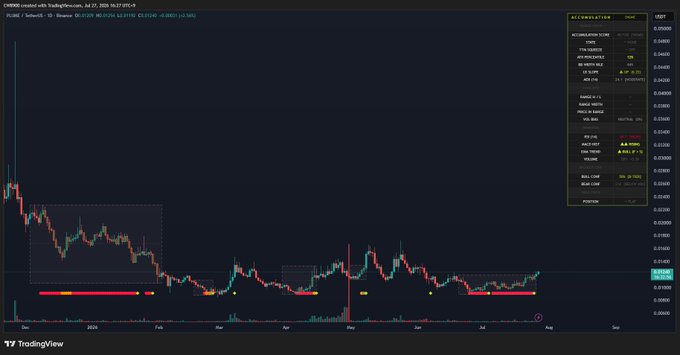 A TradingView chart of **CHIRP/CHIRP/USD** on the Kraken exchange (10/27 UTC, July 27, 2025) shows a 30-minute candlestick view of **PLUME** breaking out of a consolidation range near $0.2727, with the price climbing above the accumulated zone and a red downtrend indicator appearing, visually confirming the post's claim of a breakout from accumulation signaling the start of a full-scale upward move.