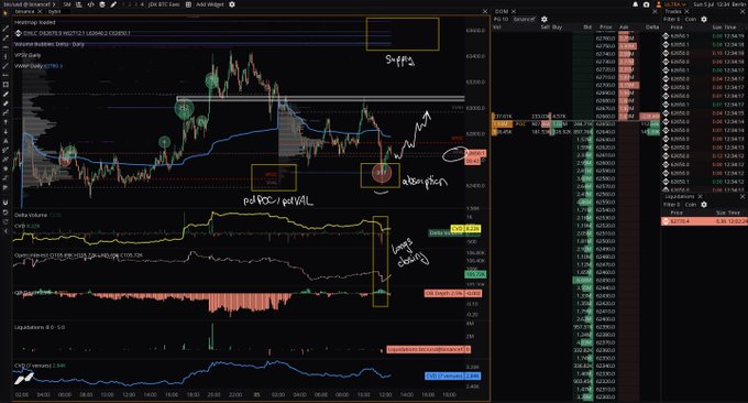 The image shows a Bitcoin (BTC) trading chart on Binance dated January 2, 2026, with handwritten annotations marking key levels including "GLI" near the top, "PDSOC/PDVAL" and "Longs closing" highlighted in the middle section, and "Absorption" marked near a reaction low. Below the price action, indicators such as Delta Volume, CVD, Open Interest, and Liquidations are displayed. The chart visually supports the post by showing BTC testing the previous day's POC (Point of Control) and Value Area Low with absorption and long liquidation indicators rather than aggressive seller initiative.