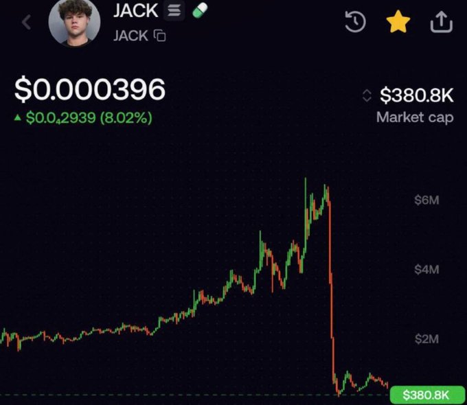 A cryptocurrency price chart for the meme coin 'JACK' showing a price of $0.000396 with an 8.02% gain, market cap of $380.8K, and a dramatic crash after peaking above $6M.