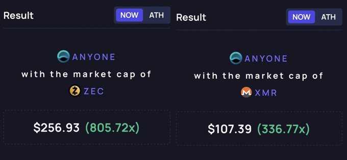 The image compares the market cap of the $ANYONE token to Zcash (ZEC) and Monero (XMR), showing $ANYONE would need to reach $256.93 (805.72x) to match ZEC's market cap and $107.39 (336.77x) to match XMR's, illustrating the significant growth potential referenced in "$anyone 2$ is just the start."