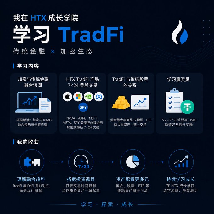 A Chinese promotional graphic for HTX Growth Academy learning TradFi (Traditional Finance x Crypto Ecosystem), mentioning tickers NVDA, AAPL, MSFT, META, SPY and offering USDT rewards from 7/2-7/16.