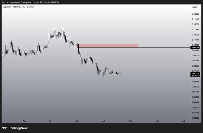 A TradingView chart of Dogecoin/TetherUS (DOGEUSDT) on Binance with a daily timeframe shows the price hovering around $0.0725, significantly below a highlighted resistance zone near $0.097–0.10, visually reinforcing the post's joke that "$DOGE ain't barking" as it remains dormant beneath a key supply area.
