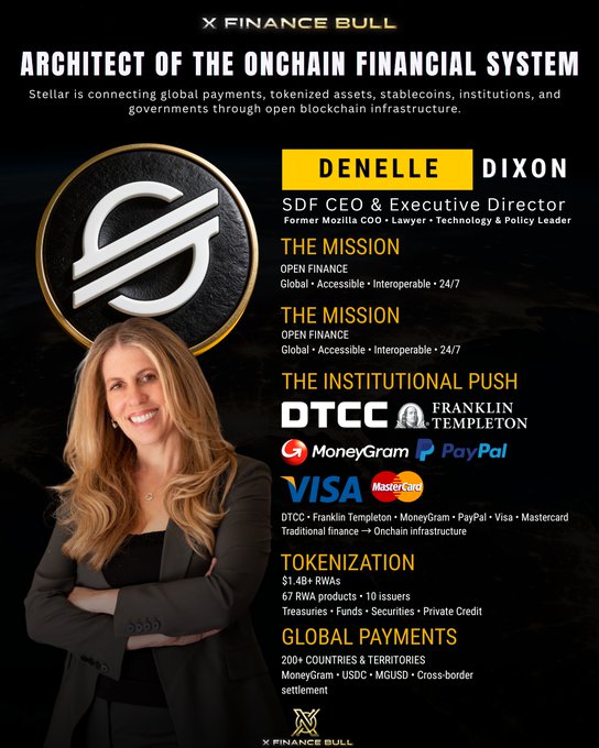 A promotional infographic from "X Finance Bull" titled "Architect of the Onchain Financial System" features Denelle Dixon, SDF CEO & Executive Director, highlighting Stellar's institutional partnerships with DTCC, Franklin Templeton, MoneyGram, PayPal, Visa, and Mastercard, along with tokenization stats ($1.4B+ RWAs) and global payments reach (200+ countries). The image visually supports the post's bullish sentiment on $XLM by emphasizing Dixon's leadership and her long-standing vision of connecting Stellar to existing payment infrastructure, which has materialized through these major institutional integrations by 2026.