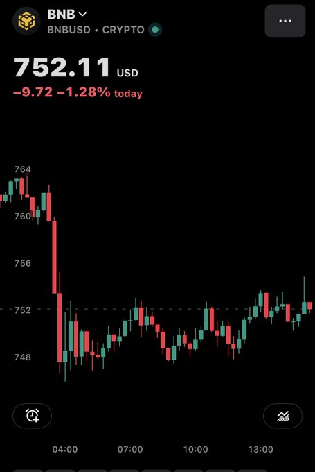 A cryptocurrency chart showing BNB (BNBUSD) priced at $752.11 USD, down $9.72 or 1.28% today, with a candlestick chart displayed over a 24-hour period.