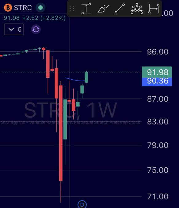 A weekly candlestick chart of STRC (Strategy Inc's Variable Rate Perpetual Stretch Preferred Stock) showing the current price at $91.98, up $2.52 (+2.82%), rebounding from a low near $71 toward the $96 level. The chart visually supports the post's claim of a "generational buy" opportunity, illustrating the aggressive recovery toward par value ($100) after a sharp decline, making the 17% yield attractive for investors who bought at the bottom.