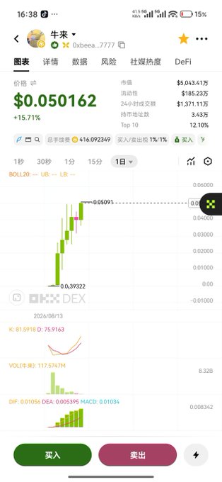 A screenshot of a cryptocurrency trading app showing the token "牛来" (contract address ending 0xbeea...7777) at $0.050162, up 15.71% on the day with a market cap of $5,043,415, illustrating the price breakout highlighted in the accompanying celebratory post.