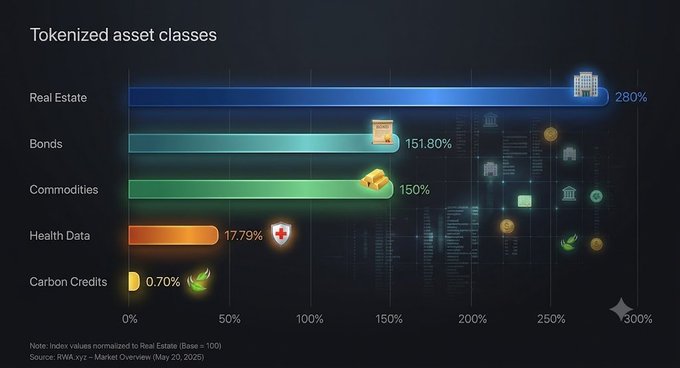 A bar chart titled "Tokenized asset classes" displays year-over-year index growth values normalized to Real Estate (Base = 100), showing Real Estate at 280%, Bonds at 151.80%, Commodities at 150%, Health Data at 17.79%, and Carbon Credits at 0.70%, with a source citation to IRWA.xyz Market Overview (May 20, 2025). The chart visually reinforces the post's claim about the RWA market's rapid expansion, illustrating the breakneck growth across asset classes like real estate, bonds, and commodities as the sector hits its $15 billion milestone.