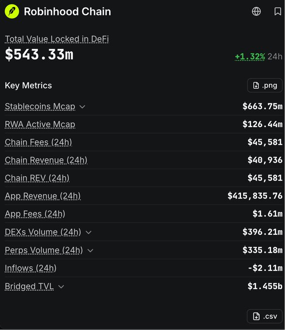 A Robinhood Chain dashboard displays a Total Value Locked in DeFi of $543.33m (up 1.32% in 24h), with key metrics including $663.75m in Stablecoins Mcap, $396.21m DEXs Volume, $335.18m Perps Volume, and negative Inflows of -$2.11m. The image supports the post's claim about Robinhood Chain's rising TVL while illustrating the noted slowdown—shrinking trading volumes and capital flowing into stablecoins rather than active deployment.