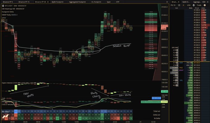 The image displays a Binance BTCUSDT intraday chart annotated with "Session VWAP" acting as the key resistance level, alongside indicators showing "New Shorts" and "Shorts Closing" activity—visually confirming the post's narrative that bearish positions opened earlier in the day failed to push price lower and were forced to close at a loss after BTC reclaimed the VWAP pivot around $81,100-$81,300.