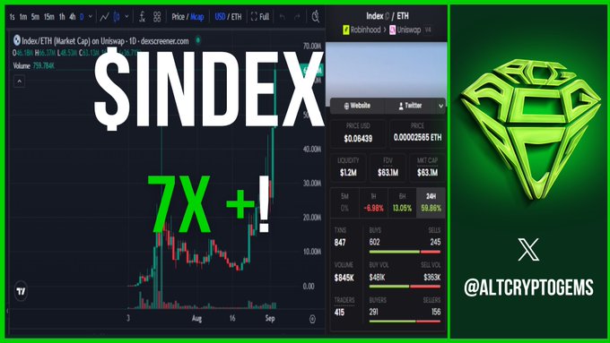 A TradingView chart for the Index/ETH token on Uniswap shows a dramatic price spike with bold text overlay reading "$INDEX 7X+!", indicating a sevenfold gain, alongside coin market cap stats displaying a $1.2M liquidity and $63.1M FDV, matching the post's hype about the token's strong upward momentum.