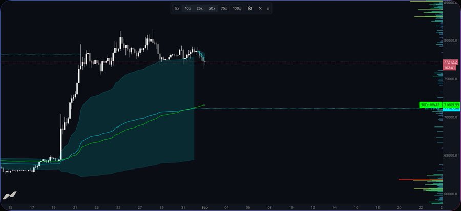 A cryptocurrency trading chart showing price action around the $72,915 level with the ticker 'BTC.GSMAKT' displayed, featuring candlestick patterns and volume indicators.