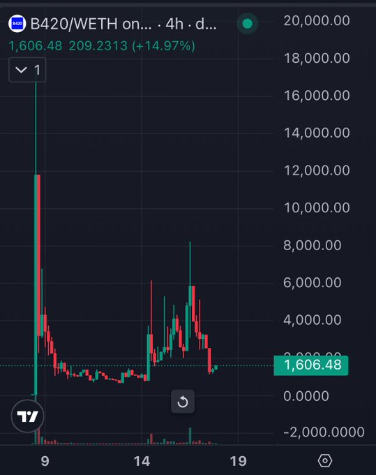 A candlestick chart for the B420/WETH trading pair on a 4-hour timeframe, showing a current price of 1,606.48 with a +14.97% gain.
