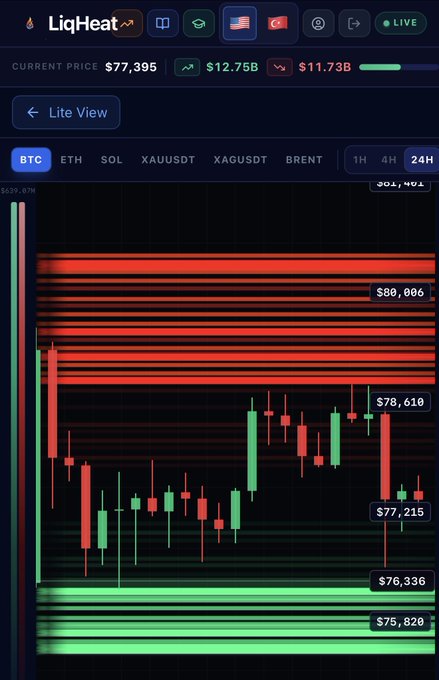 The image shows a "Liquidation Heatmap" (LiqHeat) chart for BTC/USDT on the 24H timeframe, displaying the current price at $77,395 between key liquidation clusters—red zones above at $78,610 and $80,006 (short liquidations) and green zones below at $76,336 and $75,820 (long liquidations). This illustrates the post's point about how market makers target liquidity pools rather than traditional chart patterns, with price having just dipped to sweep the $77,215 zone before likely seeking the next liquidation magnet.