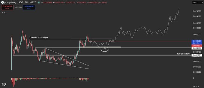 A cryptocurrency trading chart for the pump.fun/USDT pair on the MEXC exchange, featuring an annotated descending channel and key horizontal support and resistance levels like the July 2025 and October 2025 highs.