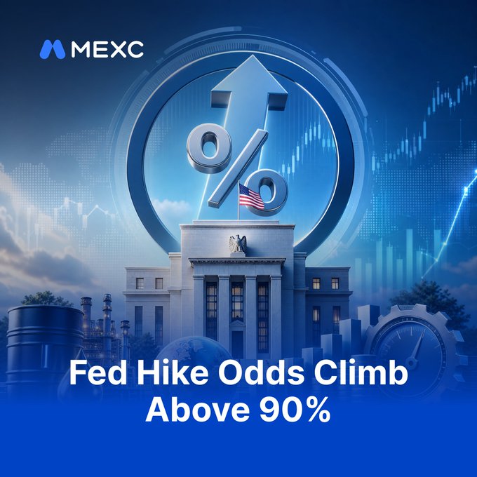 A blue-toned MEXC graphic features a stylized Federal Reserve building with an American flag, flanked by oil barrels and a gauge, overlaid with a large 3D percent sign and upward arrow, with candlestick charts and data streams in the background; the headline reads "Fed Hike Odds Climb Above 90%," reinforcing the post's message that a 25bp hike is nearly fully priced in, expected to bring rates to 3.75%-4.00%, marking the first Fed hike since 2023 and raising the question of whether more hikes will follow.