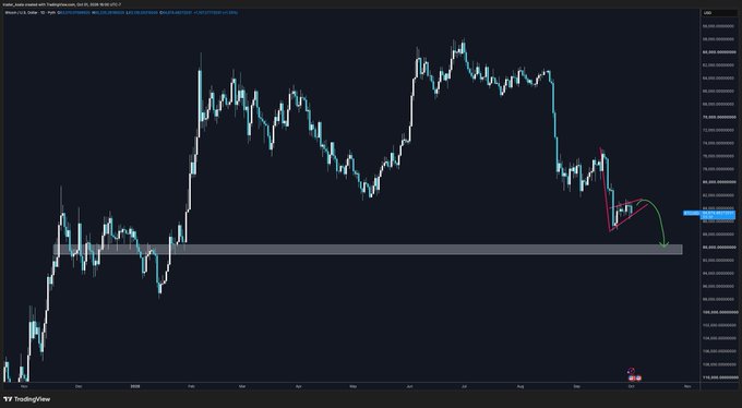 A TradingView candlestick chart of Bitcoin (BTC/USD) showing a recent downtrend with a smaller upward consolidation pattern, visually illustrating the classic bearish continuation pattern referenced as a "bear flag."