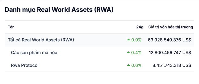 A Vietnamese-language table titled 'Danh mục Real World Assets (RWA)' listing Total RWA market cap at $63.9B (+0.9%), tokenized products at $12.8B (+0.4%), and Rwa Protocol at $8.45B (+0.6%).