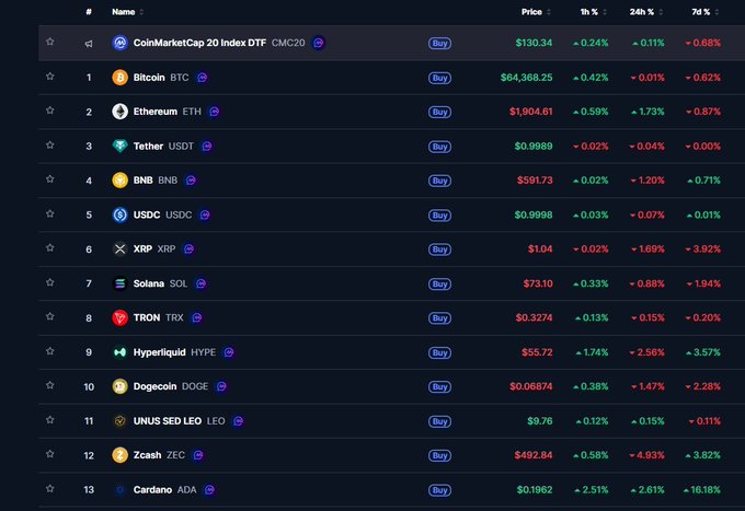 A cryptocurrency market overview showing CoinMarketCap 20 Index DTF CMC20 ($130.34), Bitcoin BTC ($64,368.25), Ethereum ETH ($1,904.61), Tether USDT ($0.9989), BNB ($591.73), USDC, XRP, Solana, TRON, Hyperliquid, Dogecoin, UNUS SED LEO, Zcash, and Cardano.