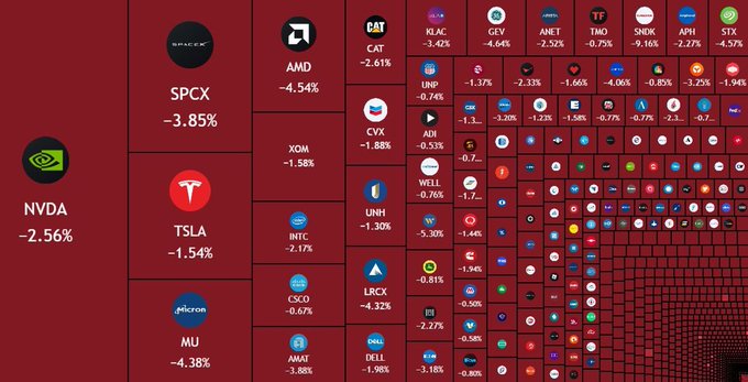 A stock market heatmap showing a broad tech sell-off, with NVDA down 2.56%, TSLA -1.54%, AMD -4.54%, and most other tickers in red.
