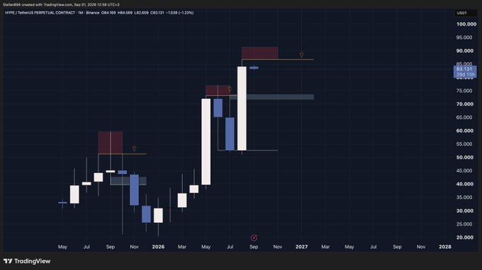 A TradingView monthly candlestick chart of HYPE/USDT Perpetual Contract on Binance shows price action ranging from ~$20,000 to $100,000, with the current level at $83,131, highlighting two previous "pMH" (previous month high) raids marked by orange arrows that resulted in sharp bearish rejections before the recent push toward $90,000—visually supporting the post's thesis that these liquidity raids create high R:R short setups rather than bullish continuation.