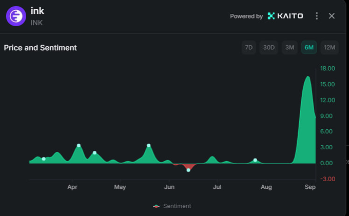 The image displays a 6-month sentiment chart for INK (powered by KAITO) showing relatively flat sentiment around 0-3 from April through August, before spiking sharply to approximately 15-18 in late August/early September. This visually supports the post's claim that $INK hit an all-time high in sentiment at the end of August, with the dramatic green peak illustrating the surge in CT (Crypto Twitter) discussion despite the author arguing this bullish momentum still falls short of $BASE levels.