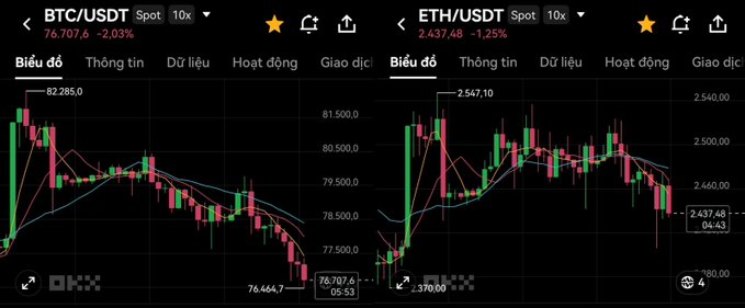 OKX trading platform showing BTC/USDT at $76,707.6 (-2.03%) and ETH/USDT at $2,437.48 (-1.25%) with candlestick charts displaying downward trends.