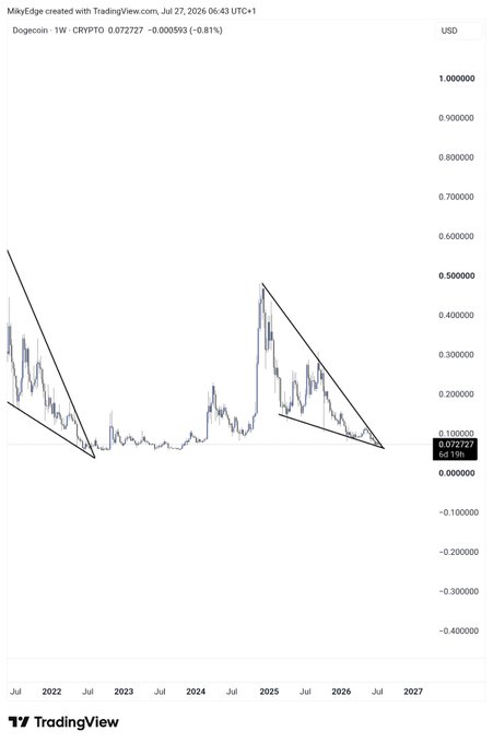 A TradingView weekly chart for Dogecoin (DOGE/USD) on the CRYPTO exchange shows the price at 0.072727, down 0.81%, with two descending wedge patterns drawn in black—one from 2021-2022 and a tighter, current one forming from 2024-2026 near the lows—visually illustrating the tightening squeeze referenced in the post's claim that a historical breakout is imminent.