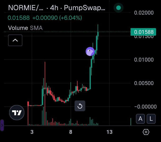 Trading chart showing NORMIE token on PumpSwap with current price 0.01588 (+6.04%) and a 4-hour candlestick chart showing a significant upward price spike.