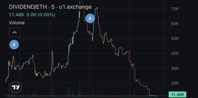 A TradingView candlestick chart titled 'DIVIDEND/ETH' on 'o1.exchange' showing a price of 11.48K with a sharp peak above 70K followed by a steep decline.