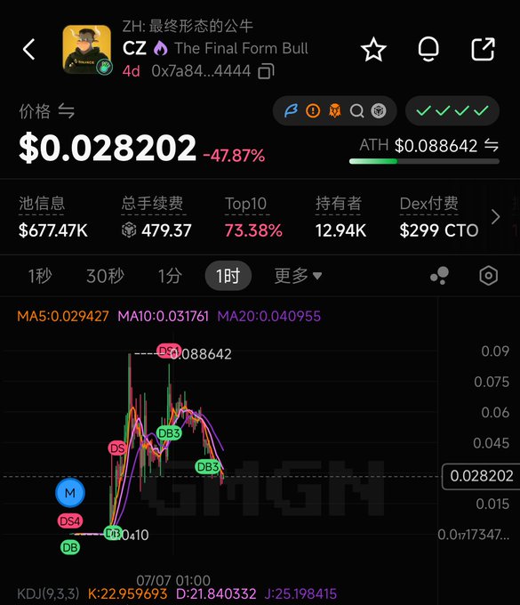 A cryptocurrency chart on the GMGN platform showing the token 'CZ The Final Form Bull' (最终形态的公牛) priced at $0.028202, down 47.87%, with an ATH of $0.088642 and pool information displayed.