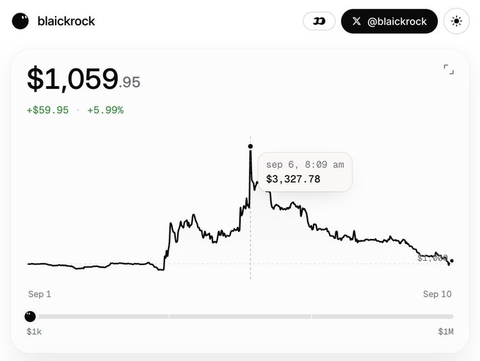 A stock chart for 'blaickrock' showing a price of $1,059.95, up $59.95 (5.99%), with a tooltip displaying a previous high of $3,327.78 on Sep 6 at 8:09 am, tracking performance from Sep 1 to Sep 10.