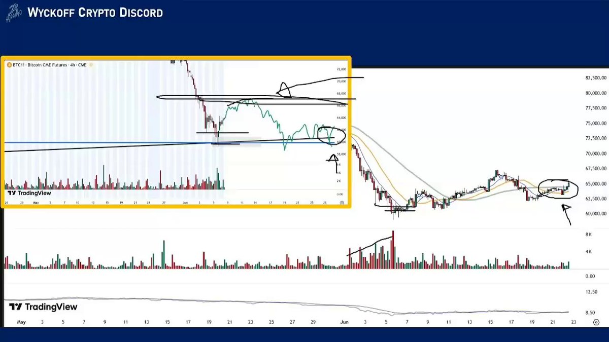 A TradingView chart from the Wyckoff Crypto Discord displays BTC1! Bitcoin CME Futures on a 4-hour timeframe, with the main chart showing BTC price action testing support around $64,000-$65,000 (highlighted by a circled area), while an inset chart zooms out to show the broader downtrend from ~$82,500 toward current levels near $72,500 with annotated support zones, aligning with the post's commentary on Bitcoin retesting short-term support and potentially forming a bullish spring within a larger consolidation.