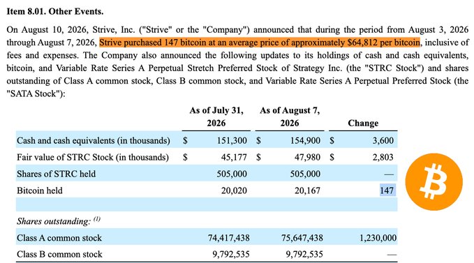 The image shows Item 8.01 "Other Events" from Strive, Inc.'s (SATA) SEC filing, announcing the purchase of 147 bitcoin at an average price of approximately $64,812 between August 3-7, 2026, bringing total bitcoin holdings to 20,167. The accompanying post correctly reflects this purchase, noting the ~$9.5 million total spend (147 BTC × $64,812 ≈ $9.5M).