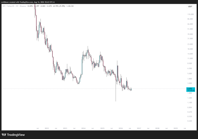 The image displays a long-term candlestick chart of ICP/USDT on Binance (2-week timeframe), showing a steep decline from highs near $110,000 down to approximately $2.39, illustrating the dramatic collapse referenced by the "$ICP officially its dead" comment.