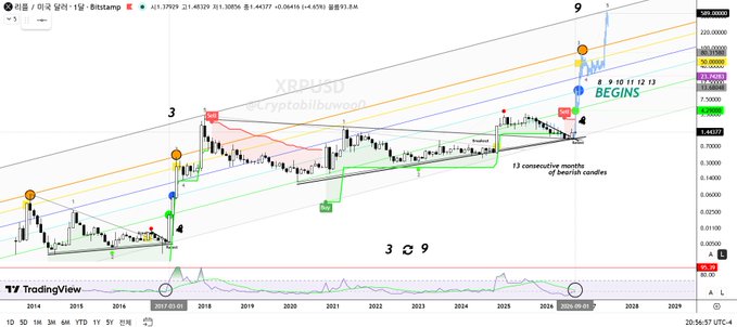 This XRP/USD chart displays long-term technical analysis on a weekly timeframe (1W), featuring Elliott Wave counts, a bearish parallel channel, and a "BULL BEGINS" annotation near the current price of $1.44, referencing 2017-2018 price action and projecting future wave patterns labeled 1 through 13.