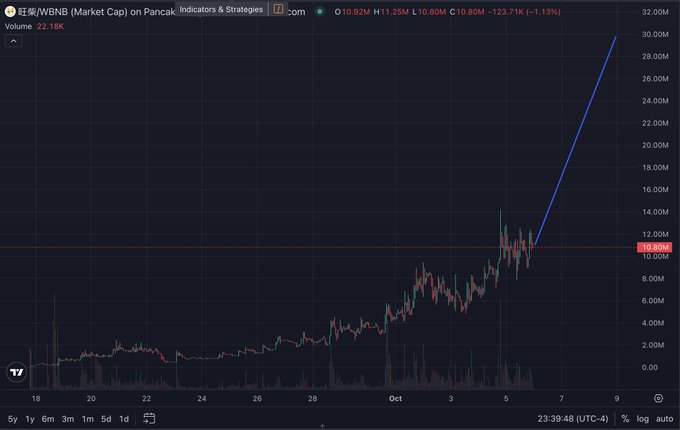 A TradingView chart titled '巨鲸/WBNB (Market Cap) on Pancak' showing price climbing from below 2M to 10.86M, with a hand-drawn blue arrow projecting further upward toward 30M.
